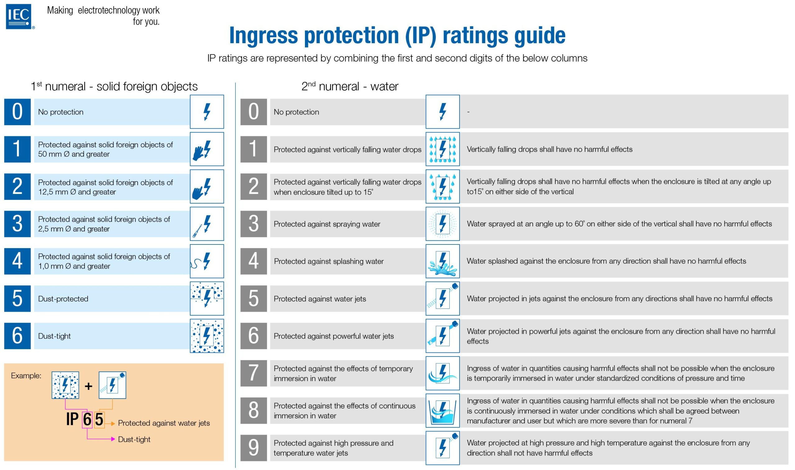 ITC-IEC IP Rating diagram