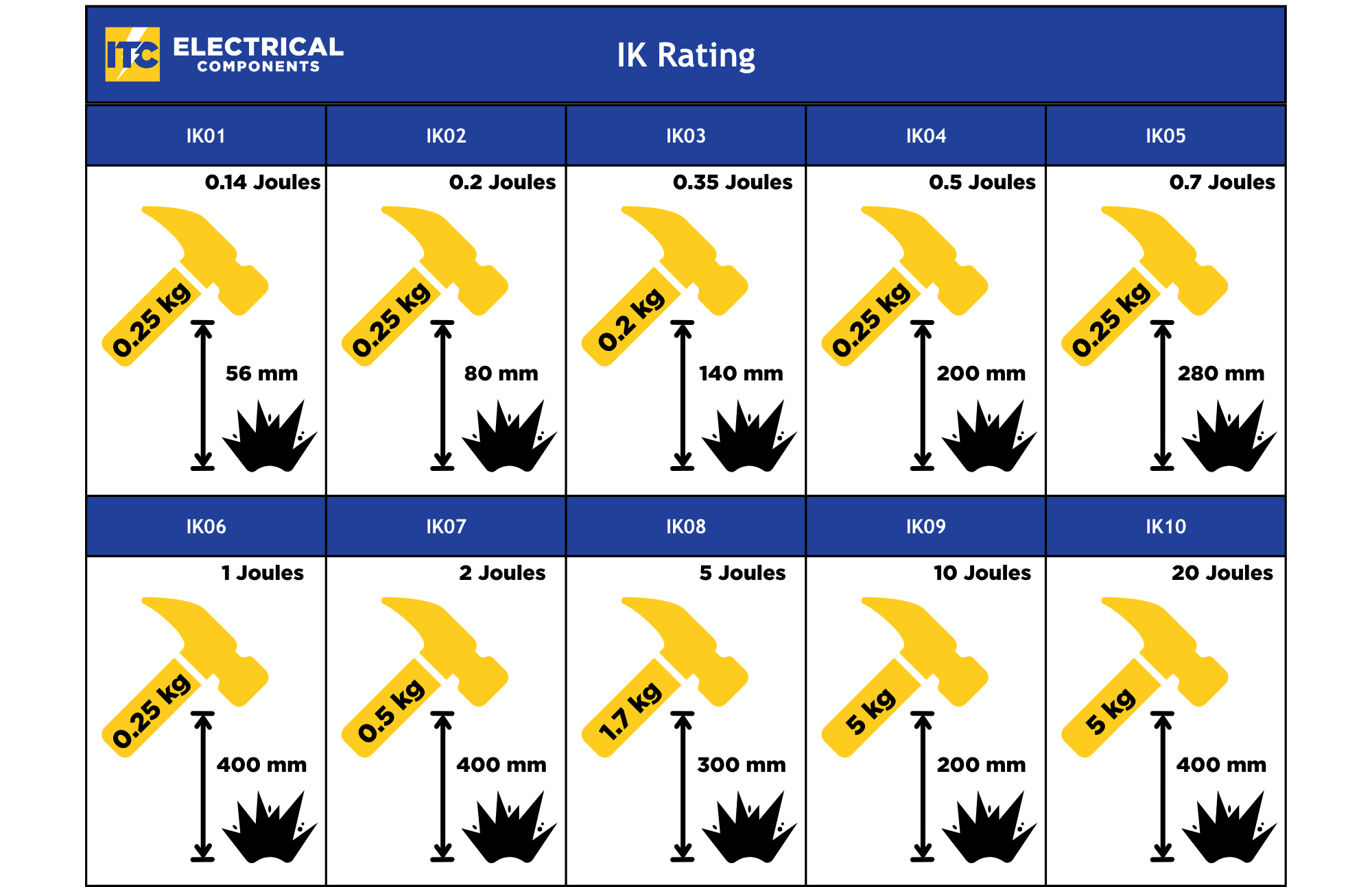 IK Rating Chart