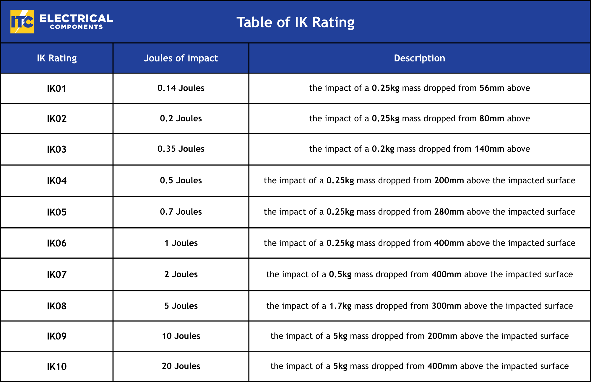 IK Rating Table