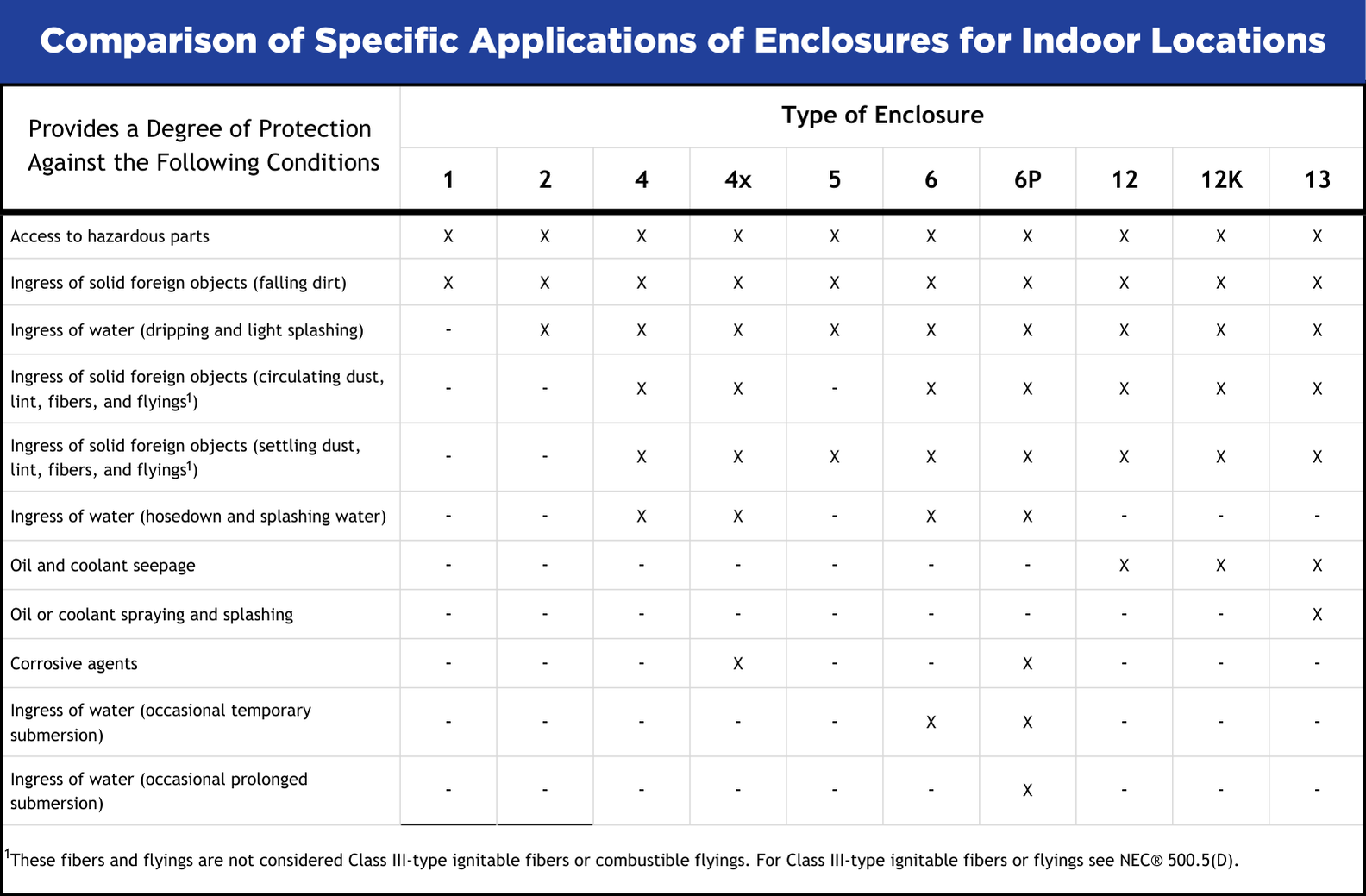 Nema rating table - indoor