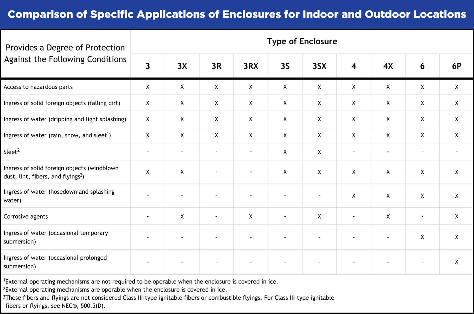 Nema rating table - outdoor