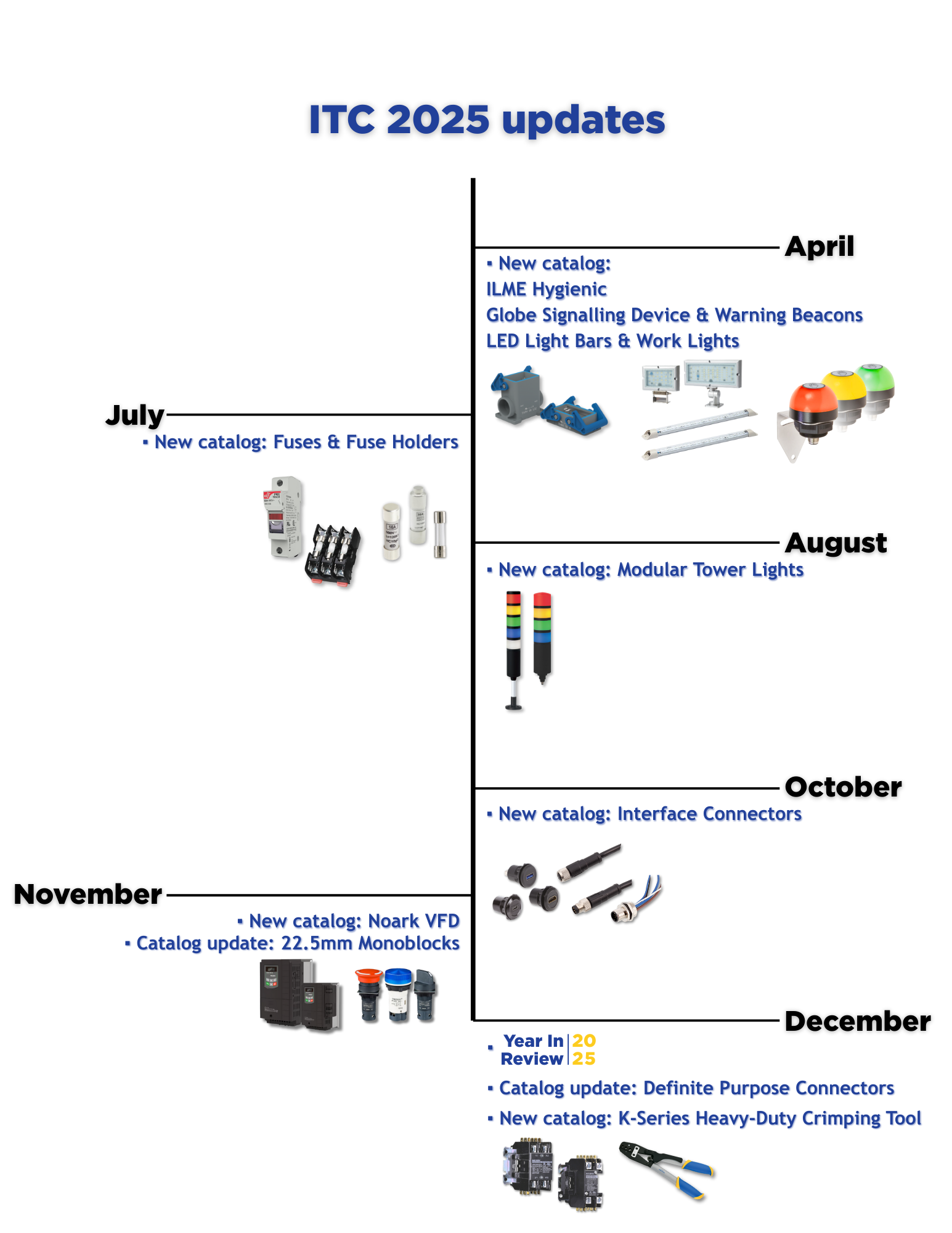 ITC Product Update 2025