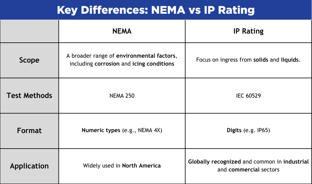 Nema vs IP Rating Difference